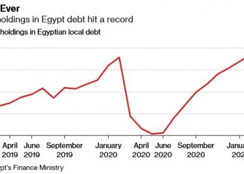 Foreign holdings in Egypt’s debt hit record, shrugging of virus