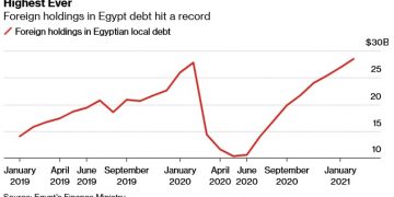 Foreign holdings in Egypt’s debt hit record, shrugging of virus 1 - Egyptian Gazette Foreign holdings in Egypt’s debt hit record, shrugging of virus
