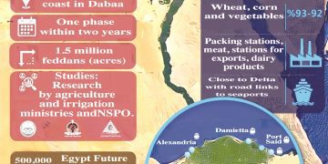 ‘New Delta project crucial to achieving food security’