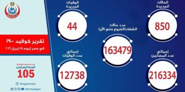 Egypt reports 850 new coronavirus cases, 44 fatalities