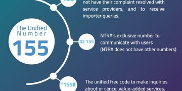 NTRA doubles the customer-complaint center capacity 155 and extends the working hours to include official holidays and feasts