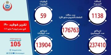 Egypt reports 1,138 new coronavirus cases, 59 fatalities