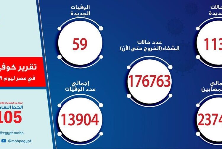 Egypt reports 1,138 new coronavirus cases, 59 fatalities 1 - Egyptian Gazette