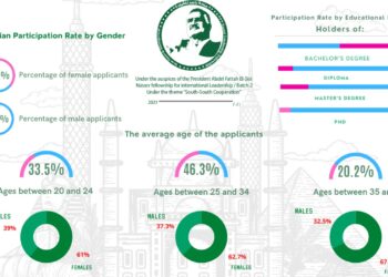 2nd Nasser African Leadership Fellowship classifications announced