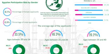 2nd Nasser African Leadership Fellowship classifications announced 1 - Egyptian Gazette 2nd Nasser African Leadership Fellowship classifications announced