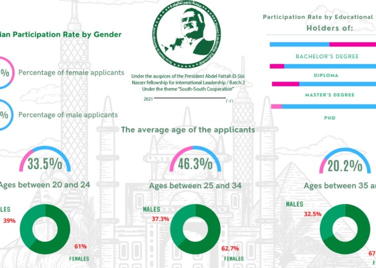 2nd Nasser African Leadership Fellowship classifications announced 1 - Egyptian Gazette