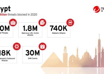 Trend Micro blocks 22 million threats in Egypt during 2020