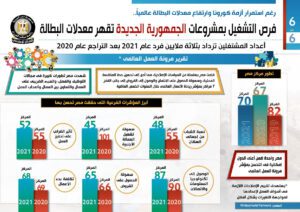 National projects cushioning local workers against pandemic's toll – Report 9 - Egyptian Gazette