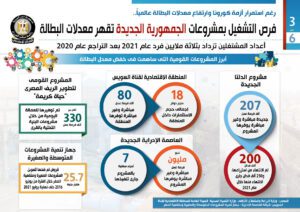 National projects cushioning local workers against pandemic's toll – Report 3 - Egyptian Gazette