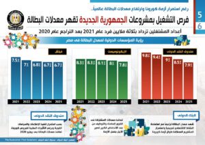 National projects cushioning local workers against pandemic's toll – Report 5 - Egyptian Gazette