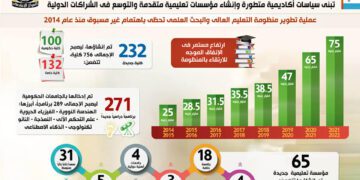 Govt seeks after int’l standards in developing higher education system 1 - Egyptian Gazette Govt seeks after int’l standards in developing higher education system