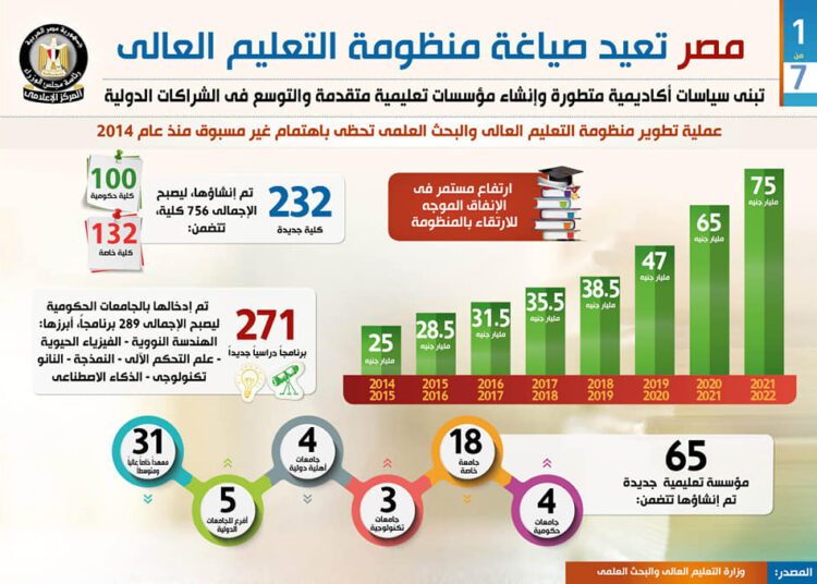 Egypt adopts a modern strategy for developing and upgrading the higher education system, to make it compatible with the international standards, the cabinet media center said Friday.