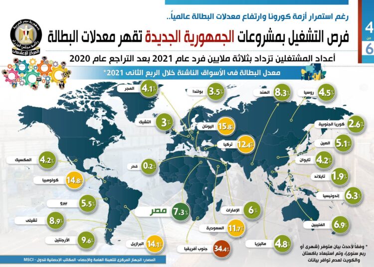 National projects cushioning local workers against pandemic's toll – Report 1 - Egyptian Gazette