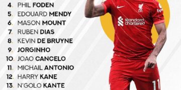 Liverpool’s Salah voted Fans’ Footballer of the Year