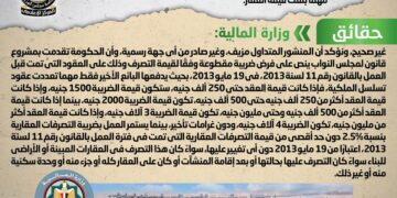 Egypt’s gov’t denies setting maximum of real estate alienation tax at LE4,000