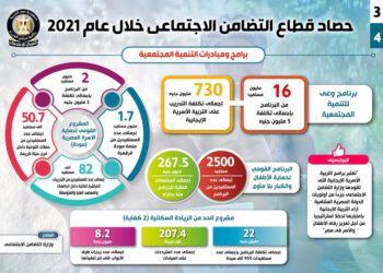 ’Egypt adopted integrated national approach to upgrade social solidarity in 2021’