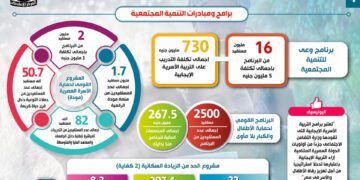 ’Egypt adopted integrated national approach to upgrade social solidarity in 2021’