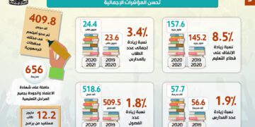 Cabinet: Egypt’s education rankings improved in 2021