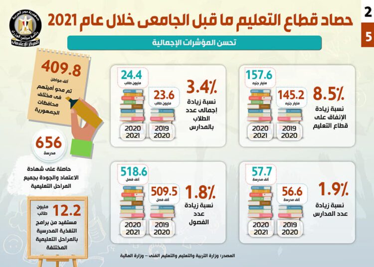 Egypt jumped 11 places in the pre-university education sector as part of the Global Knowledge Index.
