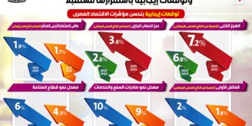 Egypt continues achieving good growth rates – World Bank
