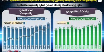 Suez Canal is most important waterway in global trade 1 - Egyptian Gazette Suez Canal is most important waterway in global trade