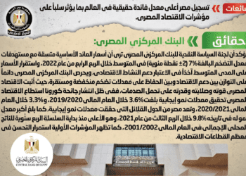 Egypt’s gov’t denies registering highest real interest rate worldwide