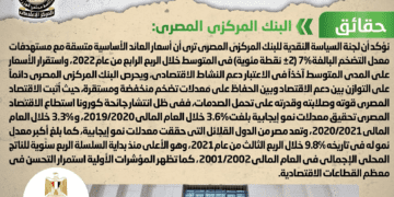 Egypt's gov't denies registering highest real interest rate worldwide 1 - Egyptian Gazette Egypt’s gov’t denies registering highest real interest rate worldwide