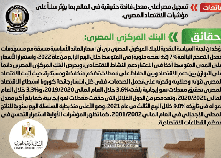 Egypt's gov't denies registering highest real interest rate worldwide 2 - Egyptian Gazette Egypt's gov't denies registering highest real interest rate worldwide 1 - Egyptian Gazette