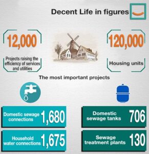 Decent Life’ largest Egyptian project in modern history ‘ 5 - Egyptian Gazette