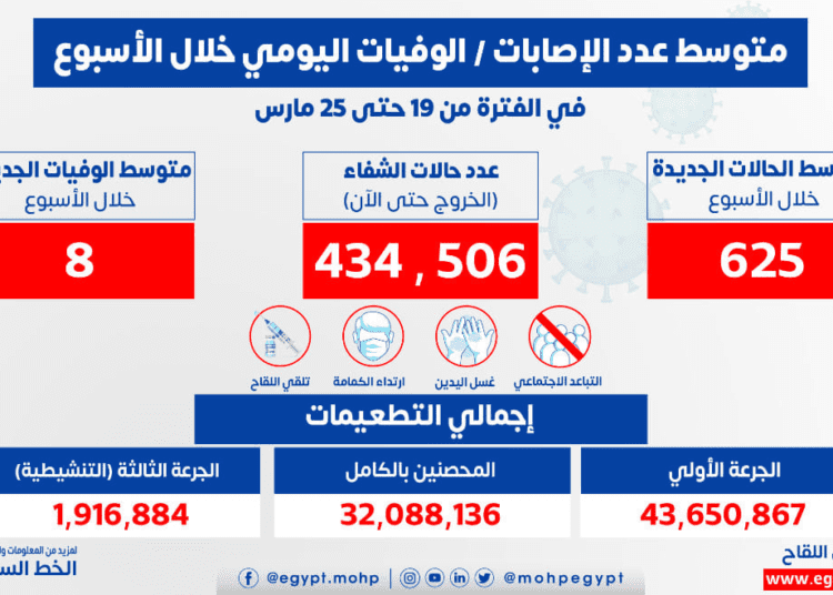 Egyptian Health Ministry said Saturday that the average of the daily new coronavirus cases stood at 625 during the past week, while deaths registered 8.