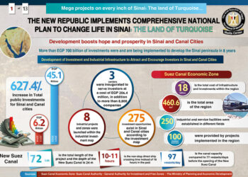 Mega Projects on every inch of Sinai