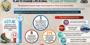 Mega Projects on every inch of Sinai 1 - Egyptian Gazette Mega Projects on every inch of Sinai