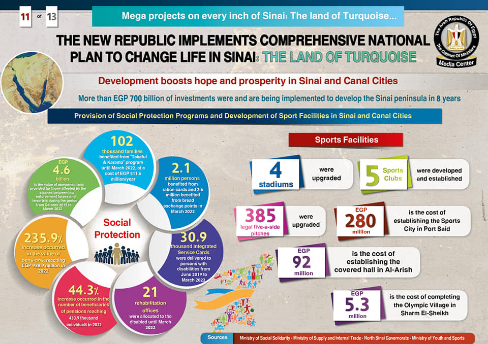 Mega Projects on every inch of Sinai 21 - Egyptian Gazette