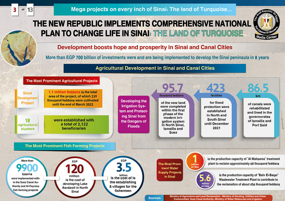Mega Projects on every inch of Sinai 5 - Egyptian Gazette