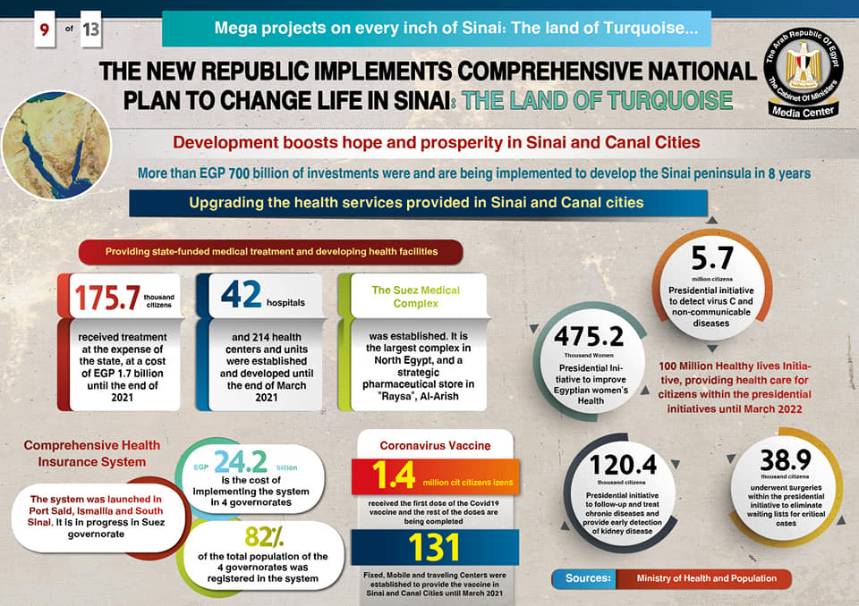 Mega Projects on every inch of Sinai 17 - Egyptian Gazette