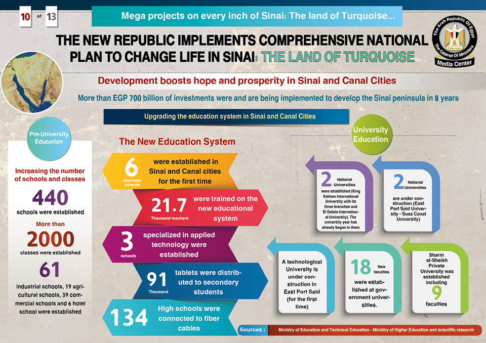 Mega Projects on every inch of Sinai 19 - Egyptian Gazette