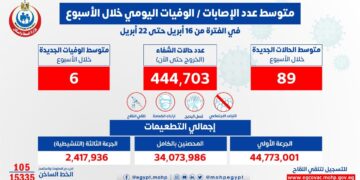 Egypt reports average of daily coronavirus cases at 89