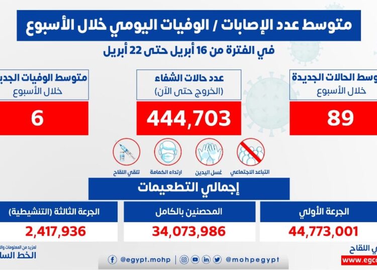 Egypt reports average of daily coronavirus cases at 89 1 - Egyptian Gazette