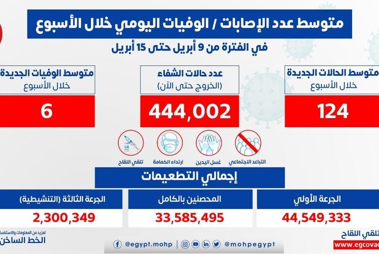 Egypt reports average of daily coronavirus cases at 124 1 - Egyptian Gazette