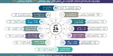 NTRA releases online app usage index within Single day in Ramadan 2022