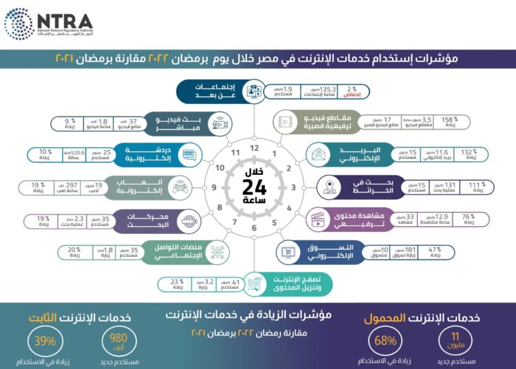 NTRA releases online app usage index within Single day in Ramadan 2022 1 - Egyptian Gazette