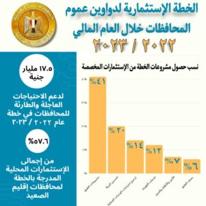 Shaarawi: LE17.5b allocated for governorates under 2022-2023 plan 3 - Egyptian Gazette