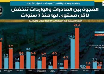 Cabinet: Gap between exports, imports decreased to lowest levels in 7 years