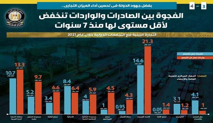 Cabinet: Gap between exports, imports decreased to lowest levels in 7 years 2 - Egyptian Gazette Cabinet: Gap between exports, imports decreased to lowest levels in 7 years 1 - Egyptian Gazette