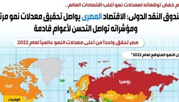 IMF: Egyptian economy to continue achieving high growth rates