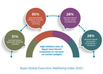 Bupa: Over 55% of HNW workers tend to spend more time with family, friends