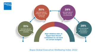 Bupa: Over 55% of HNW workers tend to spend more time with family, friends