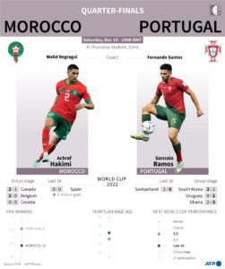Morocco seeks another upset against Portugal 6 - Egyptian Gazette