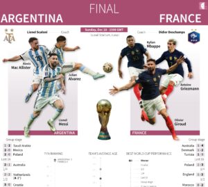 Messi's 'Maradona moment' faces formidable French final hurdle 5 - Egyptian Gazette