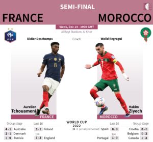 France clashes with Morocco in World Cup semi-final 3 - Egyptian Gazette